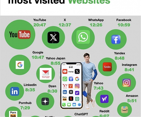 (Infographic) The World’s Most Visited Websites by Time Spent Per Visit