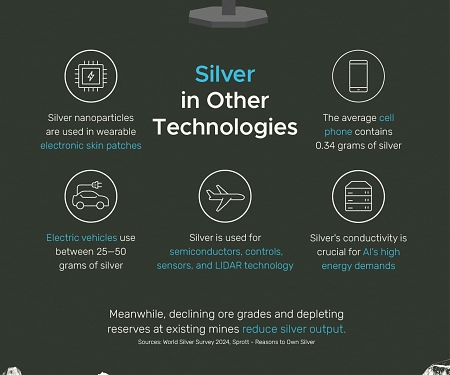 (Infographic) Silver : The Unsung Hero of the New Economy