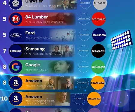 (Infographic) The Most Expensive Super Bowl Commercials of All Time