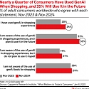 Nearly A Quarter of Consumers Have Used GenAI While Shopping