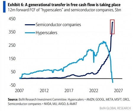 Big Tech Is Paying for the AI Boom, and Chipmakers Are Cashing In