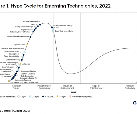 Gartner - Hype Cycle for Emerging Technologies, 2022