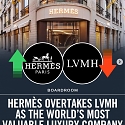 Hermès Overtakes LVMH for Luxury’s Top Spot After Weak Sales Spark Sell-Off