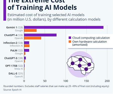 The Extreme Cost of Training AI Models