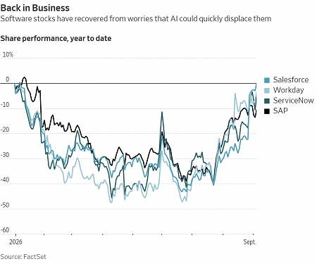 AI Is Disrupting Software Companies—But Not As Fast As Many Feared
