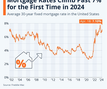 Mortgage Rates Climb Past 7% for the First Time in 2024