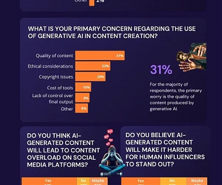 (Infographic) What Do Instagram Influencers Think about AI