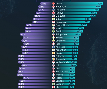 (Infographic) AI’s Perceived Impact on Job Creation, by Country