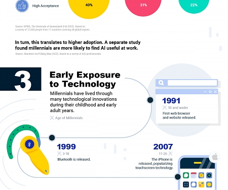 (Infographic) 3 Reasons Millennials Are Driving the AI Revolution