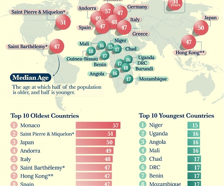 (Infographic) The World’s Oldest and Youngest Countries, by Median Age