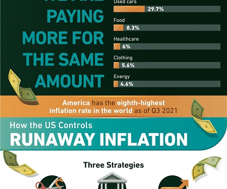 (Infographic) Why is Inflation So High ?