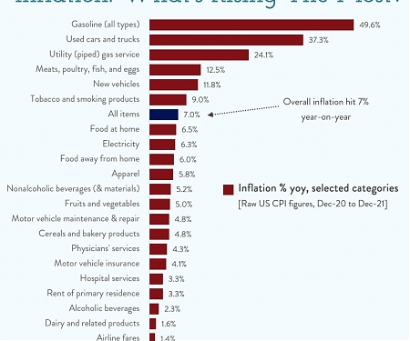 Inflation : What's Rising The Most ?