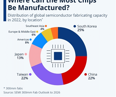 Where Can the Most Chips Be Manufactured ?