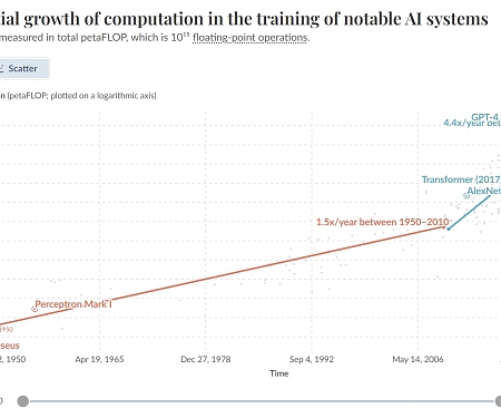 Exponential Growth Of Computation In The Training Of Notable AI Systems