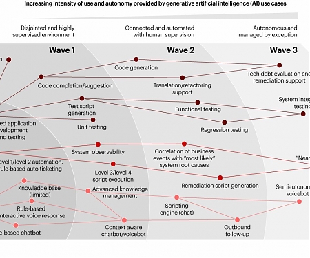 Bain - How Generative AI Changes the Game in Tech Services