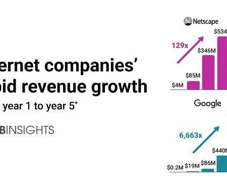 How 5 of The Early Internet Giants Generated Revenue at Lightning Speed