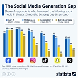 The Social Media Generation Gap
