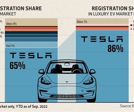 Tesla’s Unrivaled Profit Margins