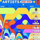 Who Ruled Spotify ? The Most-Streamed Artists from 2020–2025