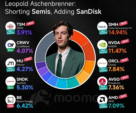 Ex-OpenAI Star (Leopold Aschenbrenner)'s  Fund Holdings Reveleald !