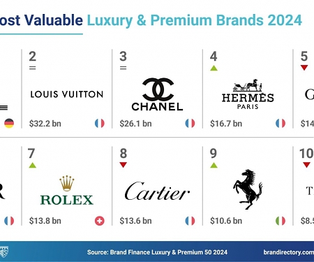 Luxury Brands Shine in Brand Value and Strength in New Ranking