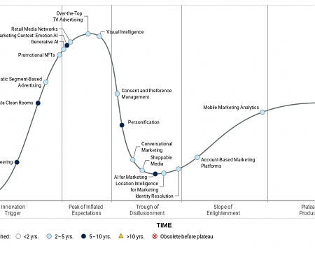 2022 Gartner Hype Cycle for Digital Advertising