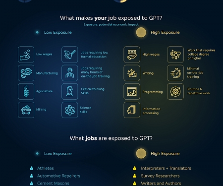 (Infographic) Which Jobs Will Be Most Impacted by ChatGPT ?