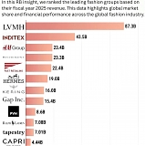 LVMH Leads Global Fashion Groups by Revenue in 2025