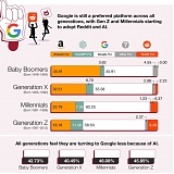 The Search Hegemony in Flux : Google Still King, but Gen Z and AI Reshape the Landscape