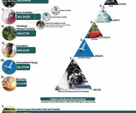 (Infographic) Which Outdoor Activities Do People Spend The Most On?