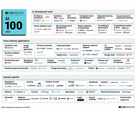 (Infographic) AI 100 : The Most Promising Artificial Intelligence Startups of 2023