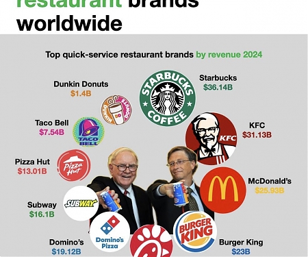 Top Quick Service Restaurant Brands Worldwide in 2024
