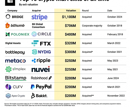 (M&A) Top 10 Crypto Acquisitions
