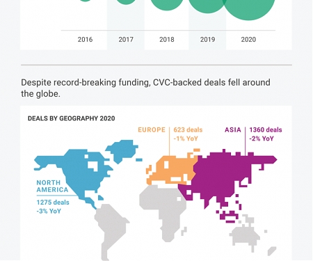 (Infographic) The 2020 Global CVC Report