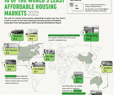 10 of The World’s Least Affordable Housing Markets