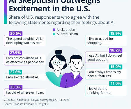 AI Skepticism Outweighs Excitement In The U.S.
