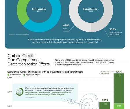 (Infographic) How Carbon Credits Can Help Close the Climate Funding Gap