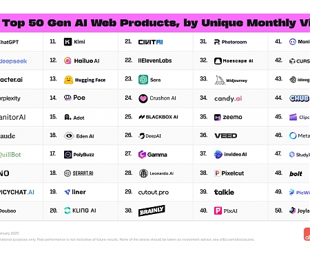 The Top 100 Gen AI Consumer Apps - a16z