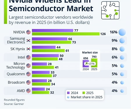Nvidia Extends Lead as AI Drives Semiconductor Growth