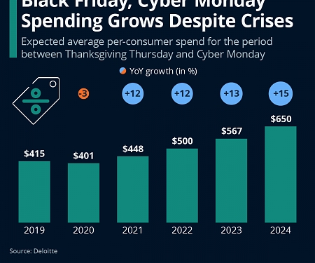 Black Friday/Cyber Monday Spending Grows Despite Crises