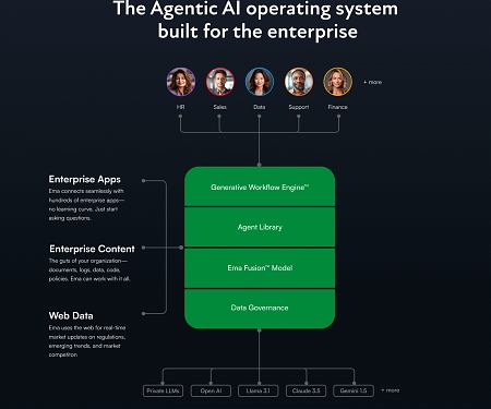 Ema Raises $77M as AI Starts Eating Into Enterprise Software and Services
