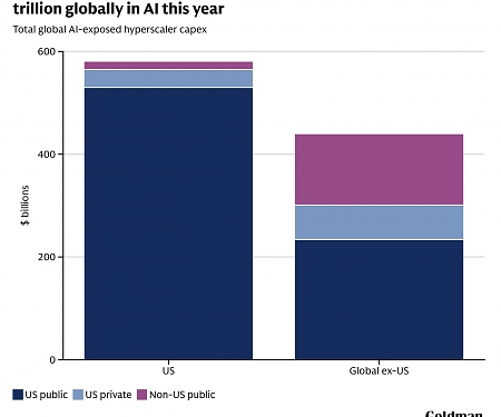 Goldman Sachs - Global AI Investment Is Forecast to Exceed $1 Trillion In 2026
