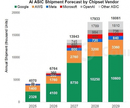 AI ASIC Shipments Set to Surge as Hyperscalers Expand Custom Chips