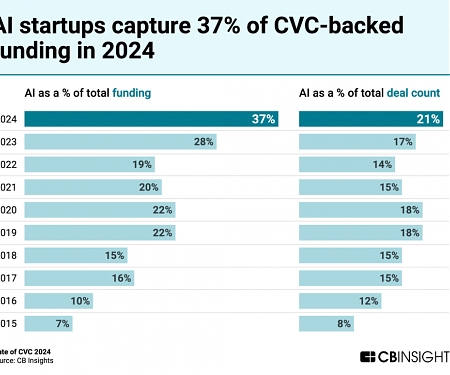CB Insights - State of CVC 2024 Report