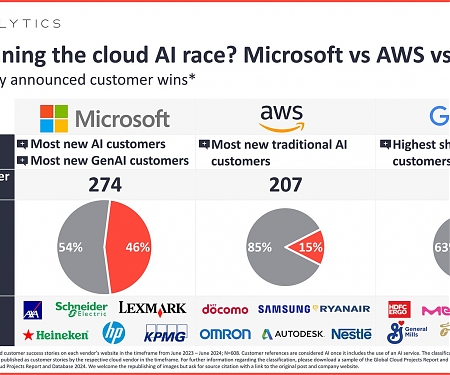Who is Winning The Cloud AI Race ? Microsoft vs. AWS vs. Google