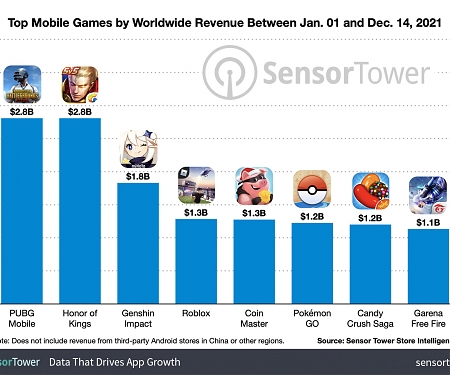 Record-Breaking 8 Mobile Games Surpass $1 Billion in Global Player Spending