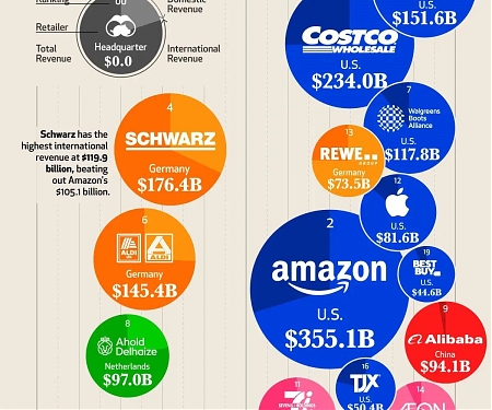 (Infographic) The World's Top Retailers by Revenue