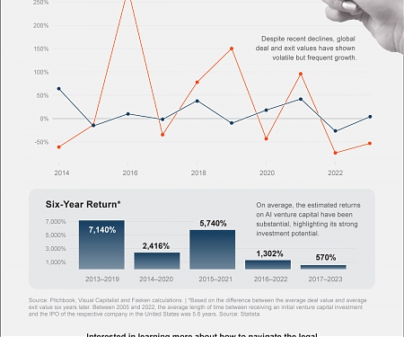 (Infographic) 10 Years of AI Venture Capital Deals and Exits