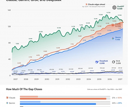 Can Any AI Chatbot Catch ChatGPT? A Forecast to 2037