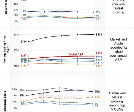 Global Smartphone Revenues Resume Growth in 2024 After Two Year